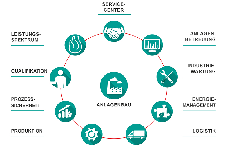 Service cycle of Gassner Kempten